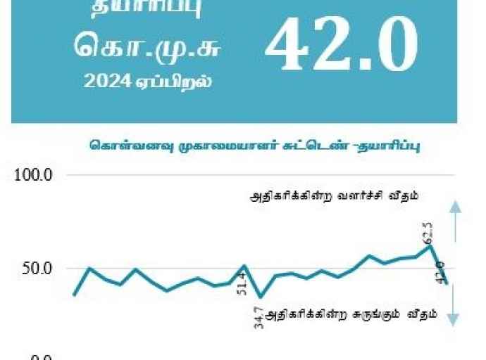 தொழில்நிலை மற்றும் உற்பத்தி துறைகளில் ஏற்பட்டுள்ள வீழ்ச்சி